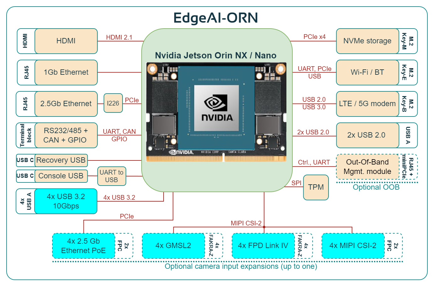 EdgeAI-ORN Block diagram