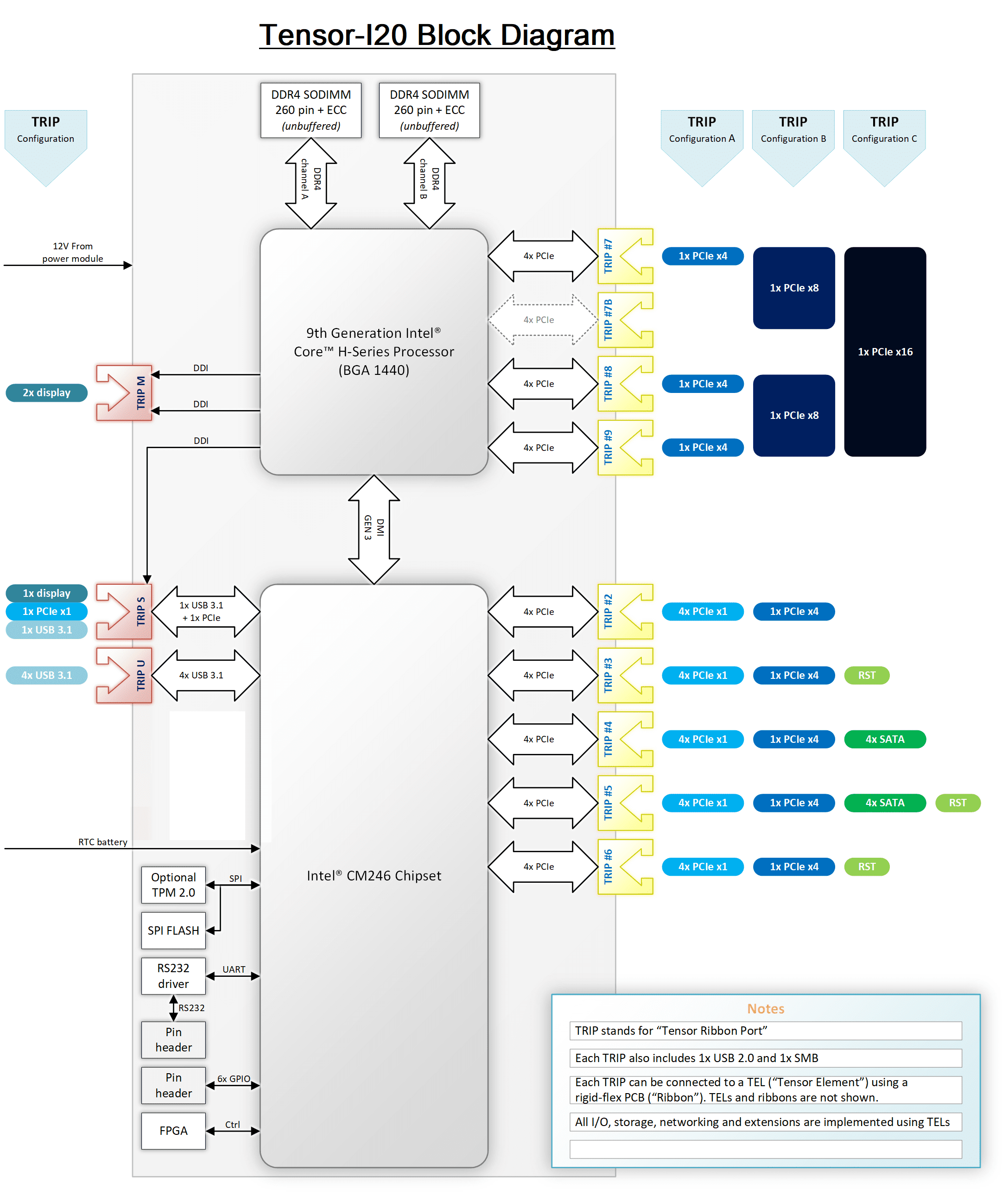 Tensor-I20 block diagram