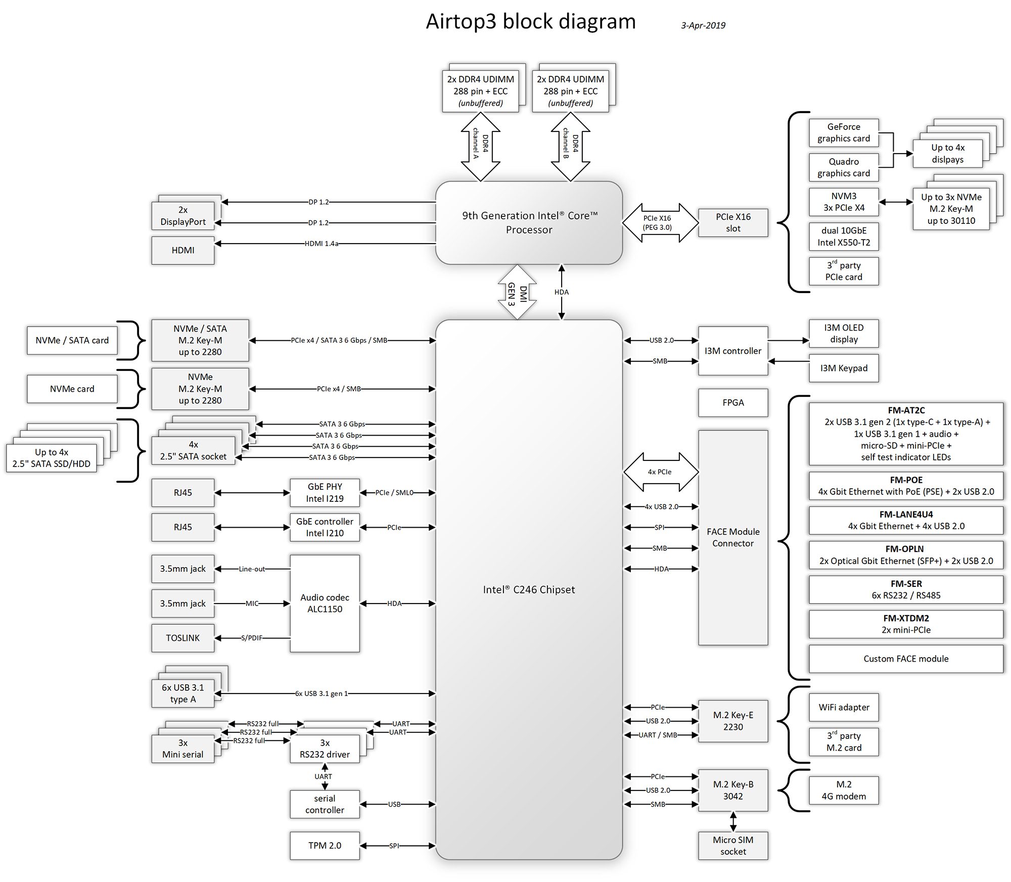 airtop3-block-diagram